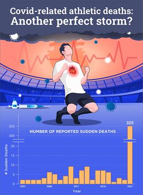 COVID-Related Athletic Deaths: Another Perfect Storm?